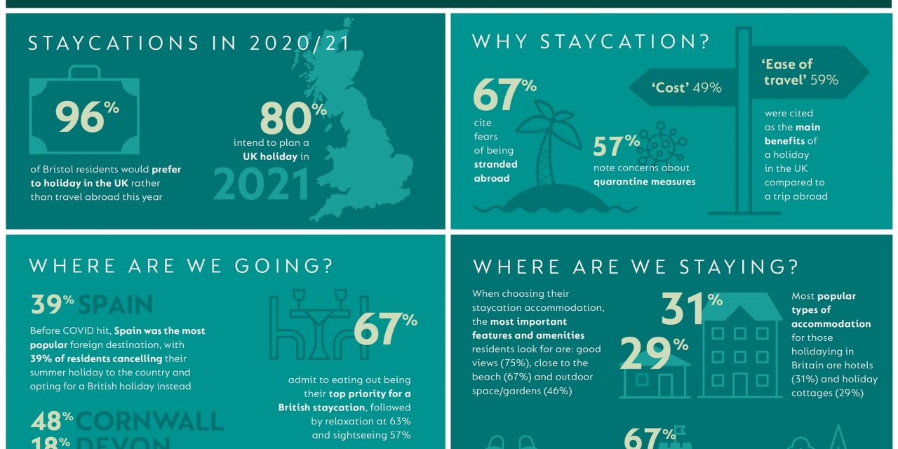 Boost for hospitality sector as 96% of Bristol residents opt for UK staycation amid coronavirus crisis