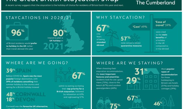 Boost for hospitality sector as 96% of Bristol residents opt for UK staycation amid coronavirus crisis