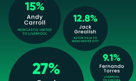 THE TOP TEN WORST VALUE FOR MONEY PREMIER LEAGUE SIGNINGS OF ALL TIME