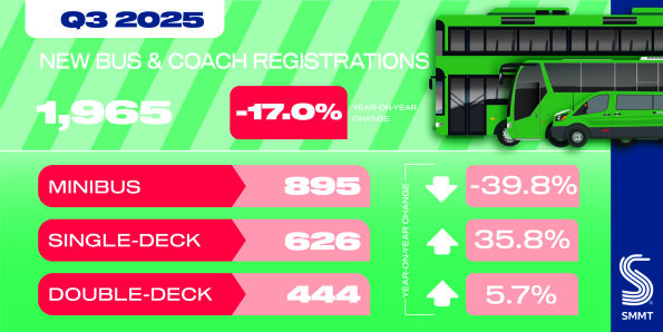 Waning minibus demand in Q3 undermines overall bus market growth