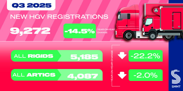 New HGV market falls but ZEV uptake quadruples