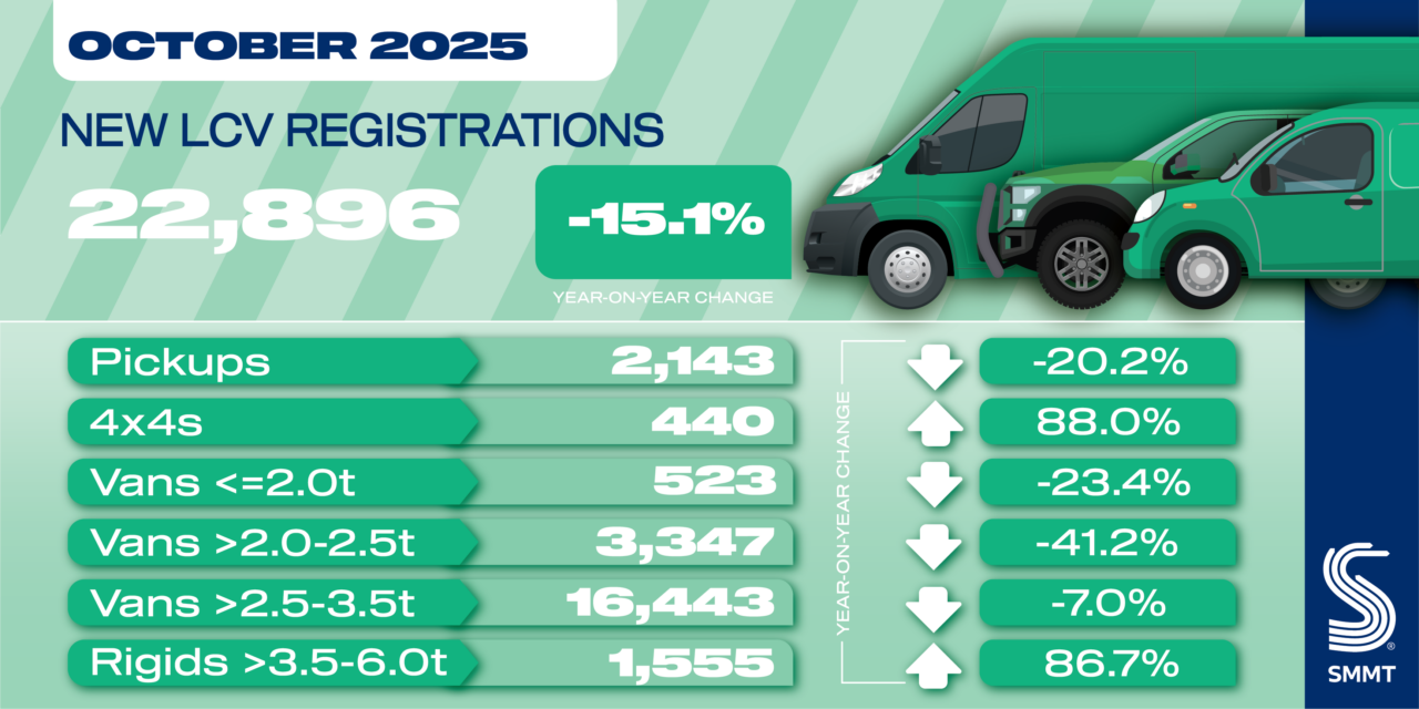 New van market falls in October as electric uptake dips