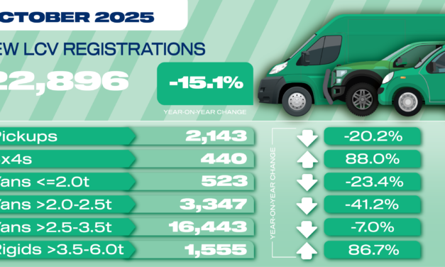 New van market falls in October as electric uptake dips