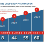 Illegal chop shops surge as Tracker and police shut down 30% more sites in 2025