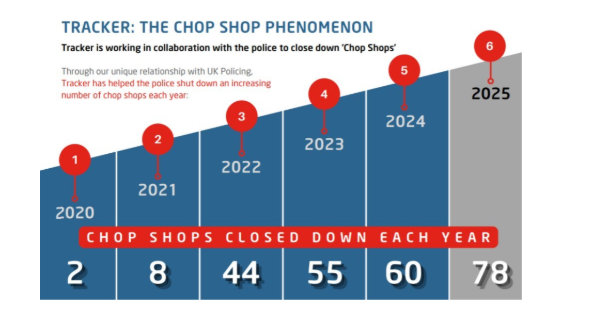 Illegal chop shops surge as Tracker and police shut down 30% more sites in 2025